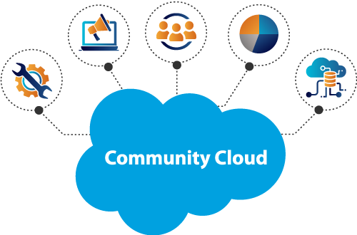 Salesforce Community Cloud Services